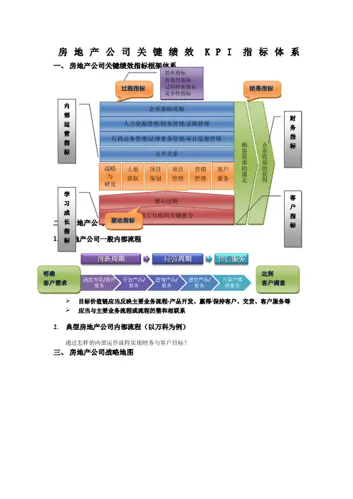 房地产公司关键绩效KPI指标体系