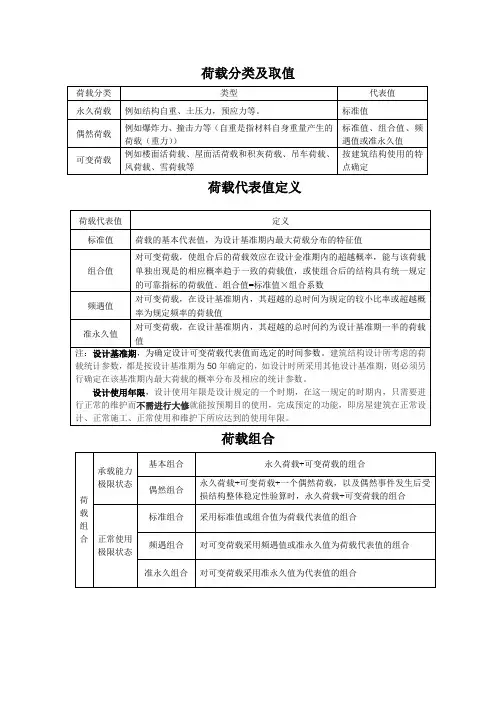 荷载分类、代表值定义及各规范荷载组合