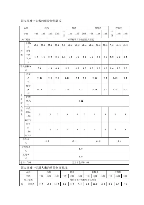 国家标准中大米的质量指标要求