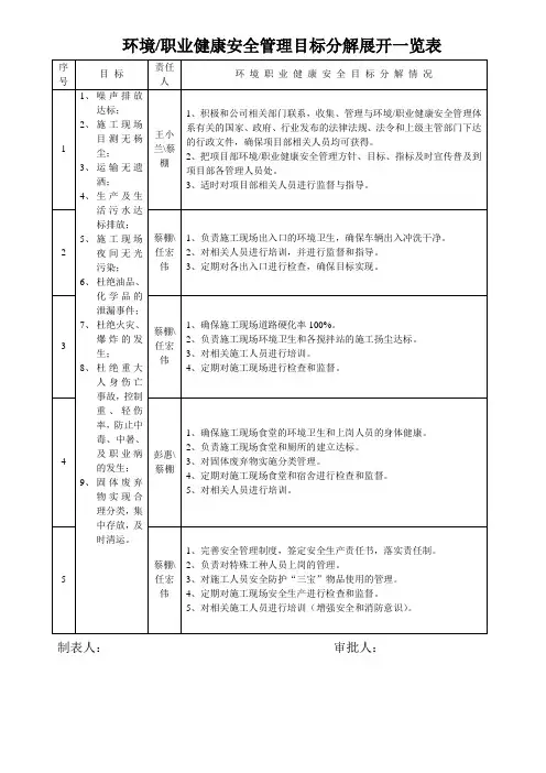 环境职业健康安全目标分解展开一览表