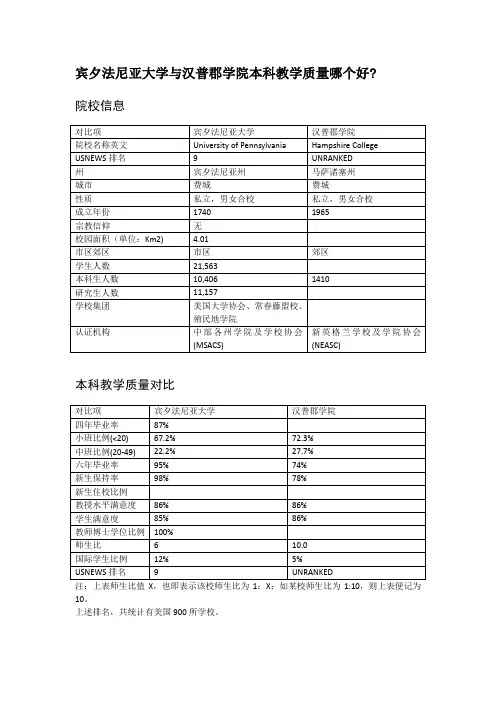 宾夕法尼亚大学与汉普郡学院本科教学质量对比
