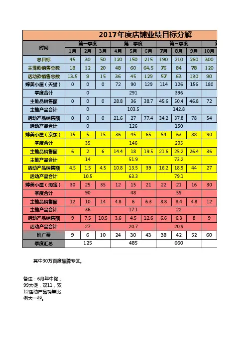 电商淘宝天猫运营表格 计划-月度店铺业绩推广规划表