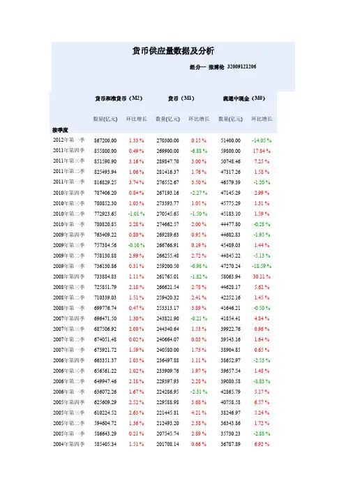 货币供应量数据及分析