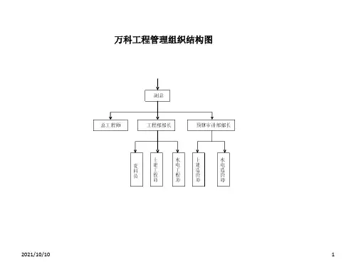 工程管理部组织结构图