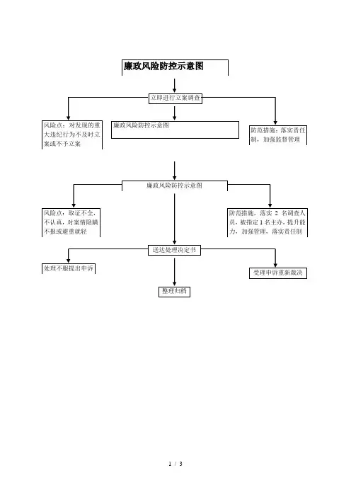 最新廉政风险防控示意图