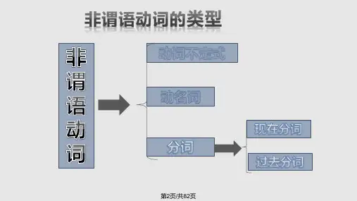 非谓语动词语法讲解新.pptx