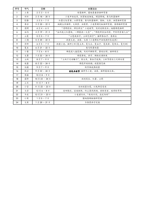 二十四节气农事活动