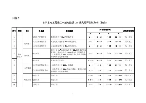 水利水电工程施工一般危险源LEC法风险评价赋分表
