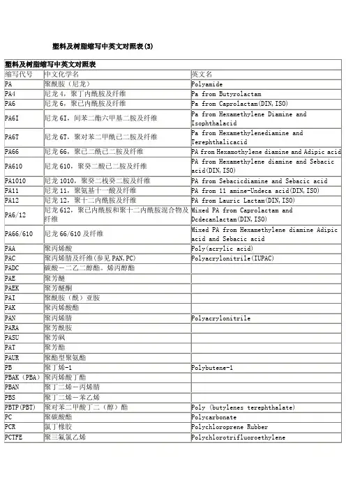 塑料及树脂缩写中英文对照表(3)