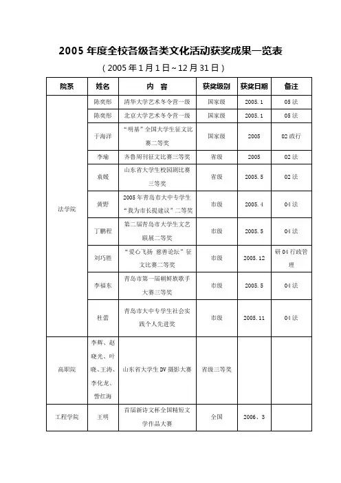 各级各类文化活动获奖成果一览表