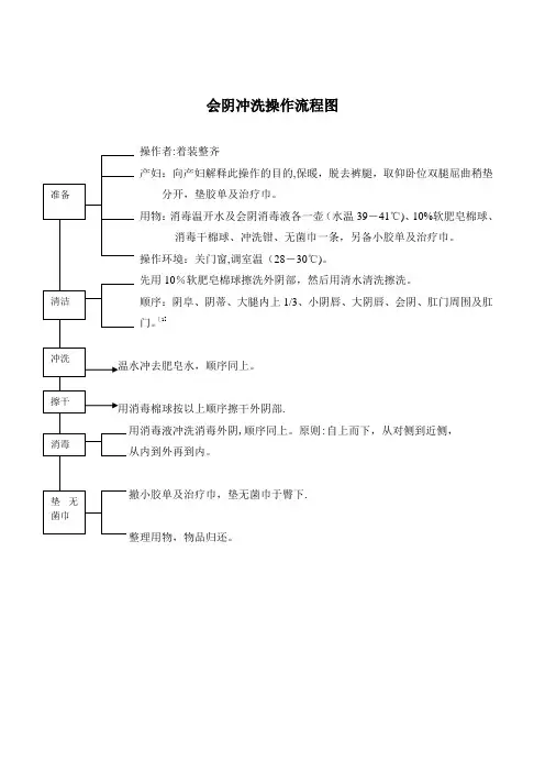 会阴冲洗操作流程图