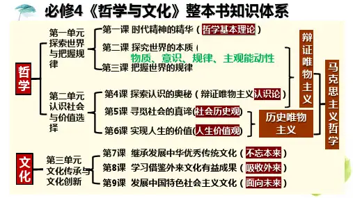 世界是普遍联系的课件高中政治统编版必修四哲学与文化(共25张PPT)
