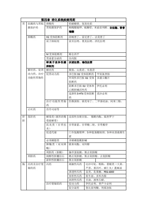 第四章 消化系统疾病用药