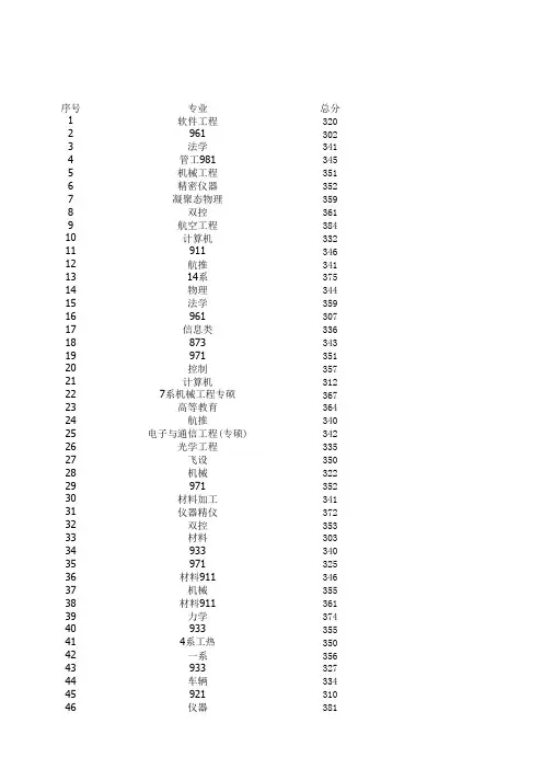 北航2016年考研考生初试成绩晒分-599名同学