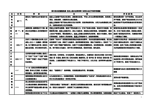 高中历史岳麓版选修_历史上重大改革回眸_知识汇总辽宁高考考纲版