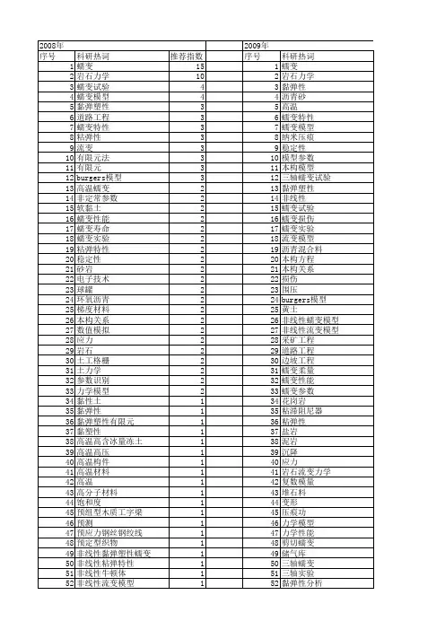 【国家自然科学基金】_蠕变分析_基金支持热词逐年推荐_【万方软件创新助手】_20140801