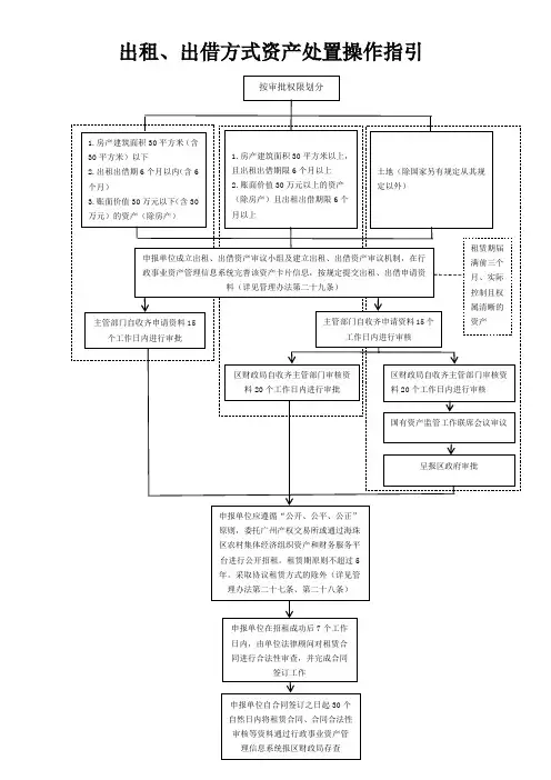 出租、出借方式资产处置操作指引