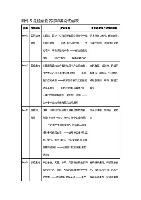 危险废物名称和类别代码表