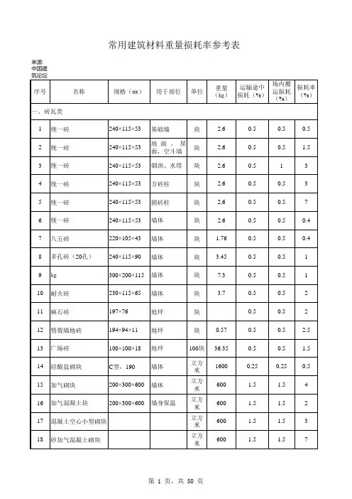 常用建筑材料重量损耗率参考表及材料损耗率表