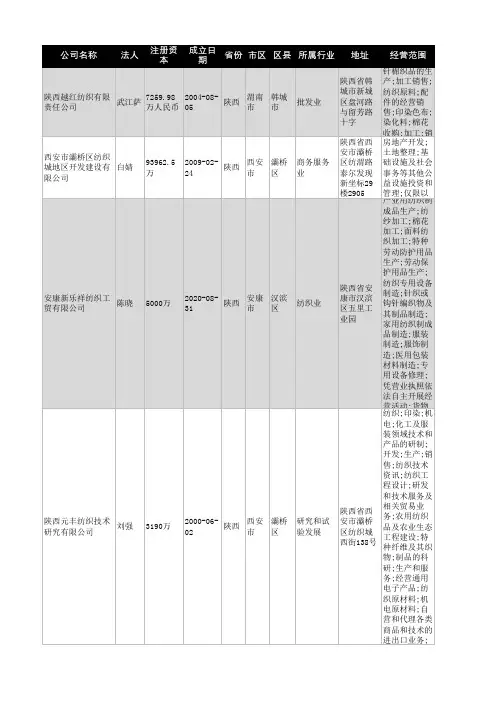 2021年陕西省纺织行业企业名录5421家