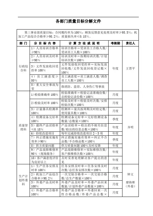 各部门质量目标分解文件02