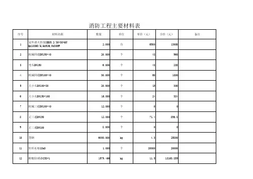 消防工程-内消及喷淋主要材料表