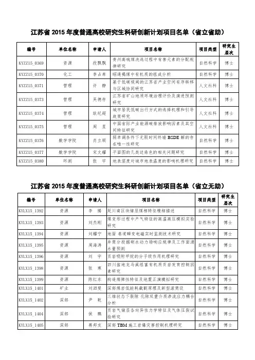 江苏2015年普通高校研究生科研创新计划项目-机电工程学院