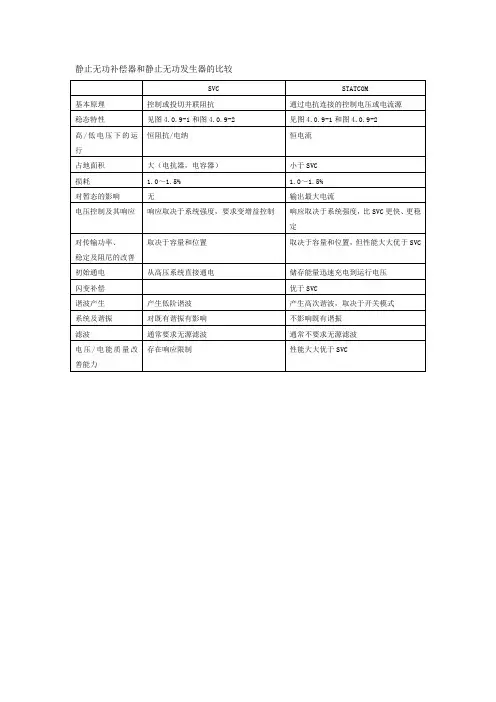 静止无功补偿器和静止无功发生器的比较