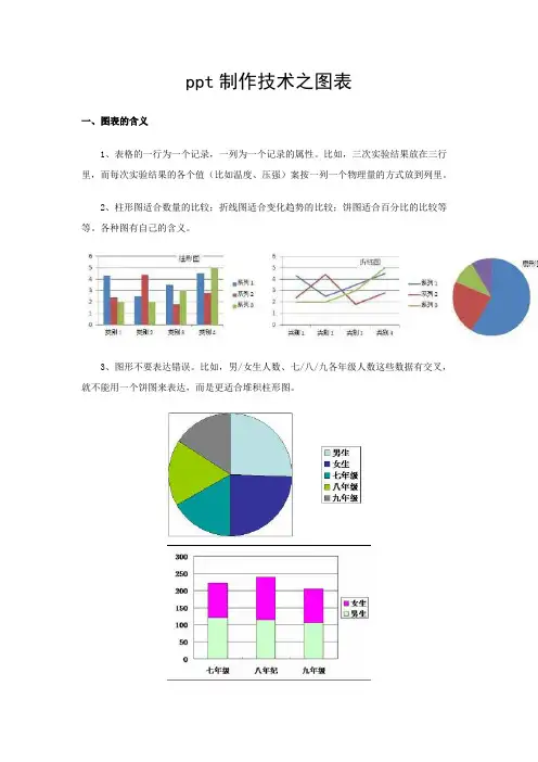 ppt制作技术之图表