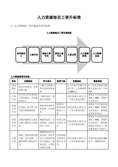 人力资源部员工晋升标准