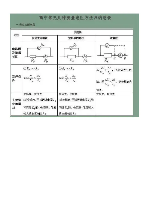 高中常见几种测量电阻方法归纳总表