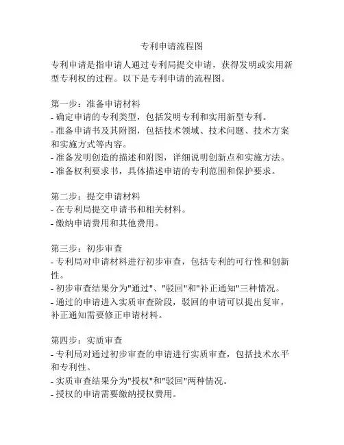 专利申请流程图