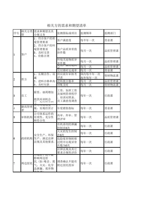 相关方的需求和期望清单