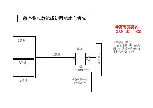 应急池建立要求(1)