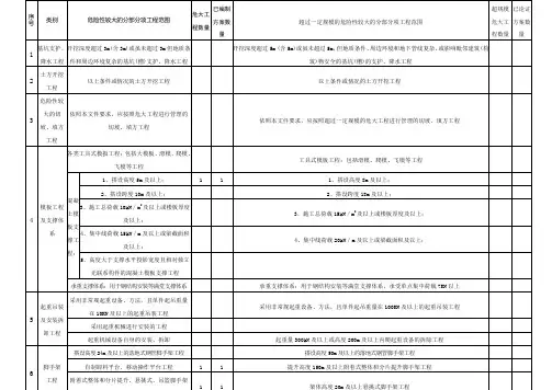 危大工程动态清单