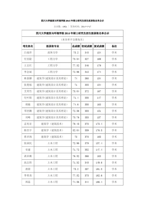 四川大学建筑与环境学院2014年硕士研究生招生拟录取名单公示