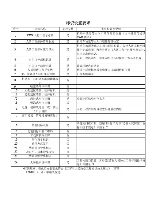 标识设置要求