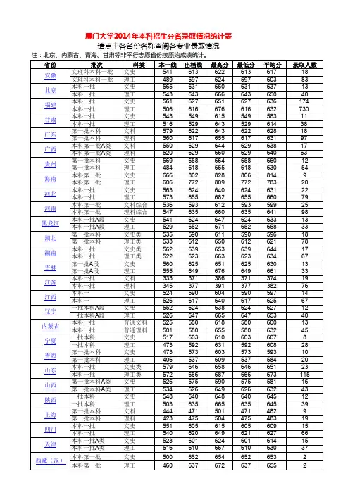 厦门大学2014年本科各省录取分