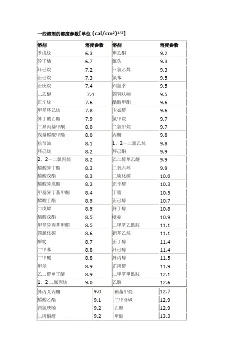 常用溶剂的溶度参数及溶剂对聚合物溶解能力的判定方法