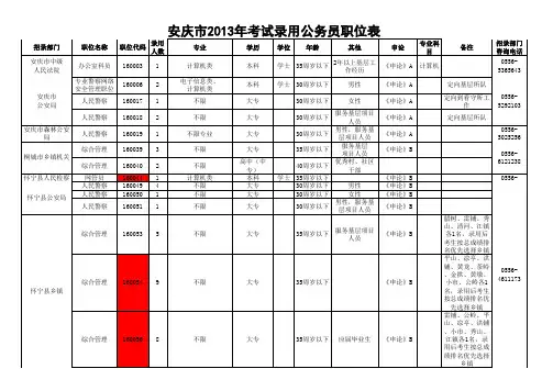 2013年安徽省安庆市考试录用公务员职位表
