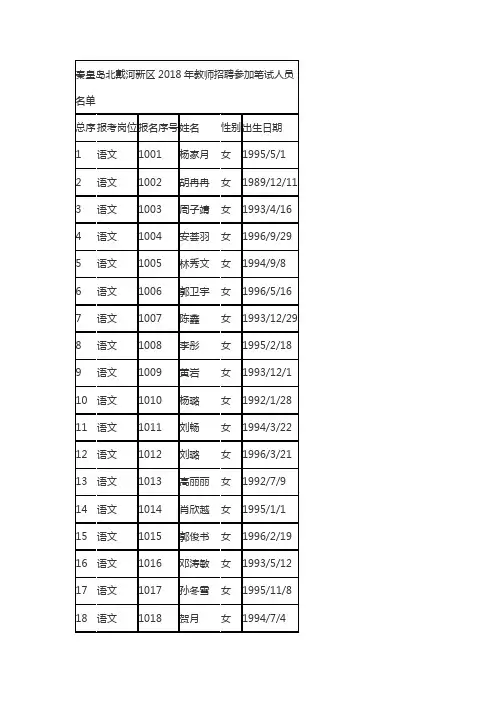 秦皇岛北戴河新区2018年教师招聘参加笔试人员名单