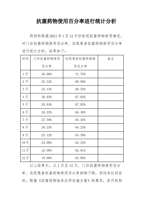 抗菌药物使用百分率进行统计分析