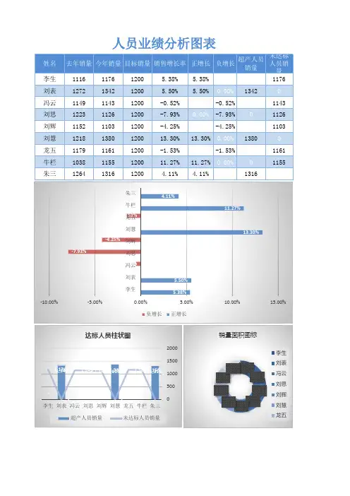 简约人员业绩分析图表excel模板