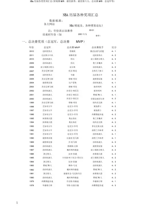 NBA历届各类奖项汇总(常规赛MVP、最佳新秀、最佳第六人、总决赛MVP、总冠军等)