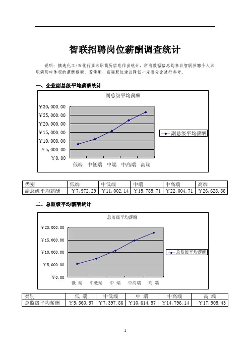 智联招聘岗位薪酬调查统计