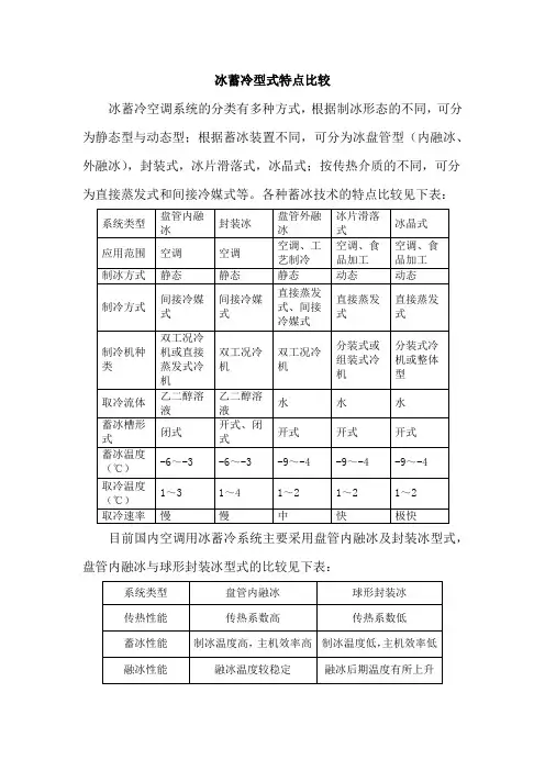 冰蓄冷型式比较