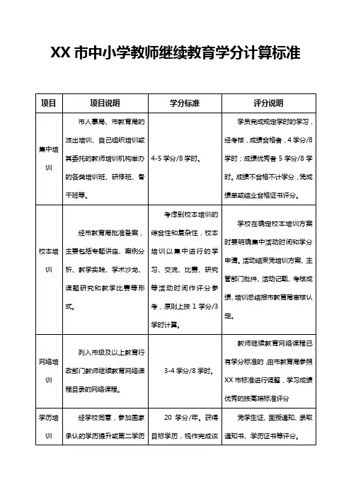 中小学教师继续教育学分计算标准