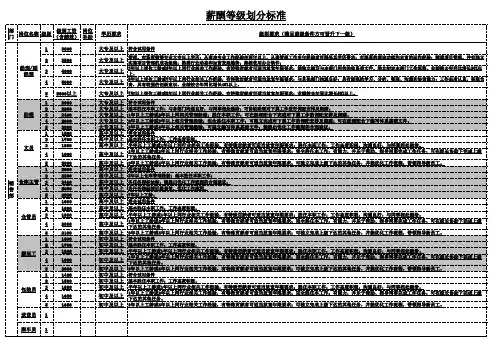 (完整版)薪酬等级划分标准