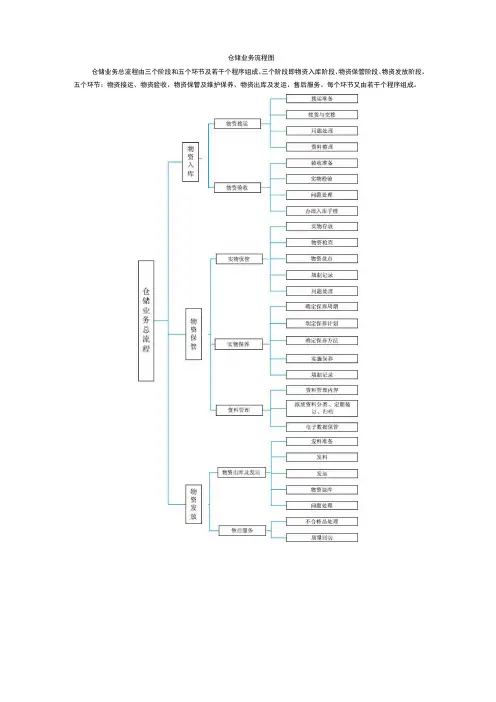 仓储业务流程图资料