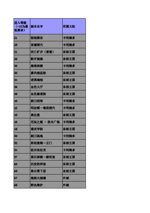 5.4魔兽所有副本位置整理